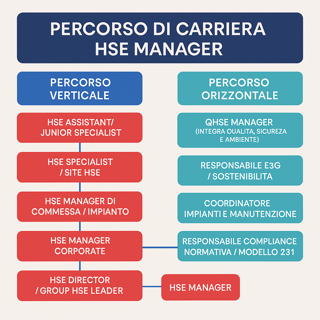 Percorso di carriera HSE Manager: sviluppo verticale e orizzontale fino a ruoli ESG e sostenibilità