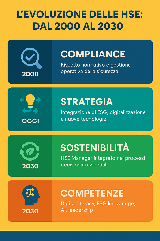 Evoluzione del ruolo HSE Manager verso ESG e digitale